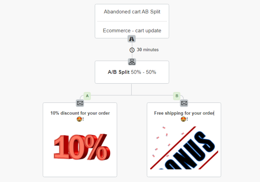 abandoned-cart-email-automation-ab-split