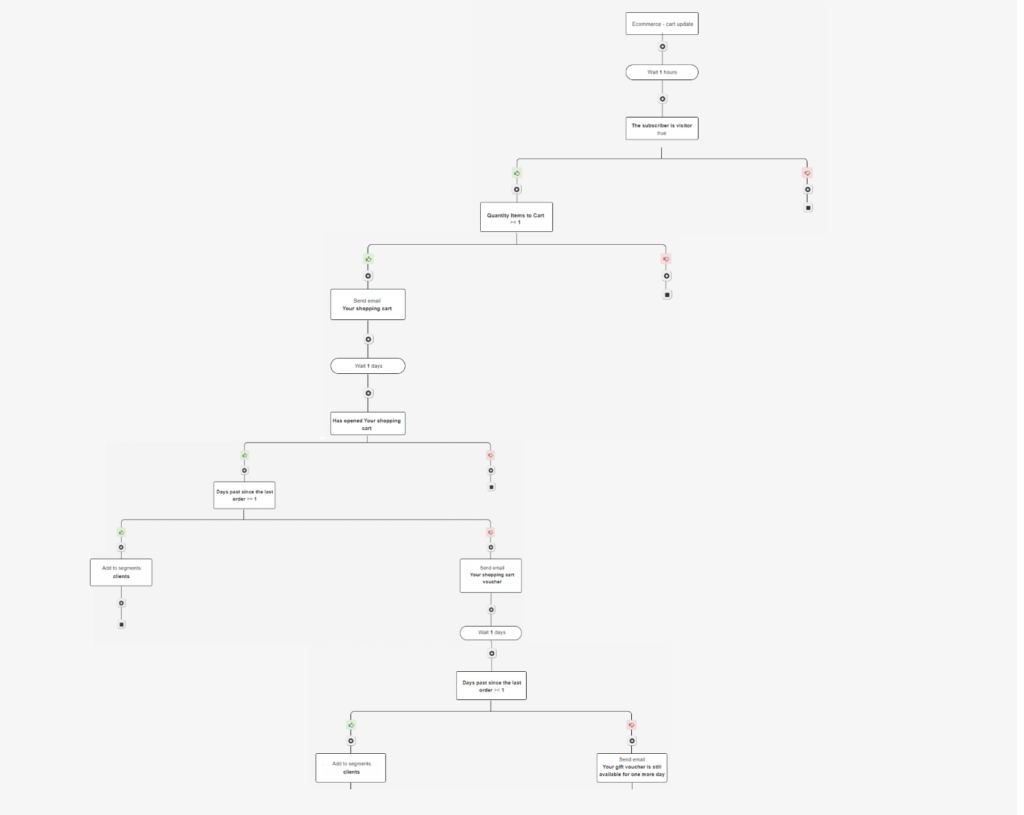 automatic-cart-abandonment-email-flow