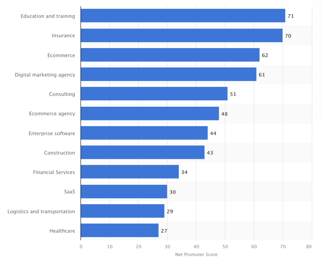 average-nps-industries-score-statista