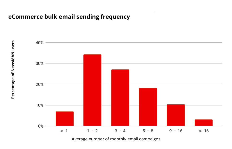 bulk-email-sending-frequency-online-shop