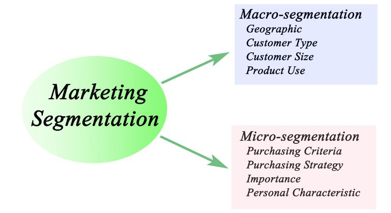 email marketing subscribers segmentation micro macro