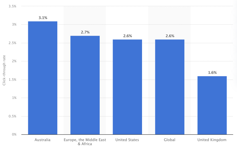 newsletter-click-trough-rate