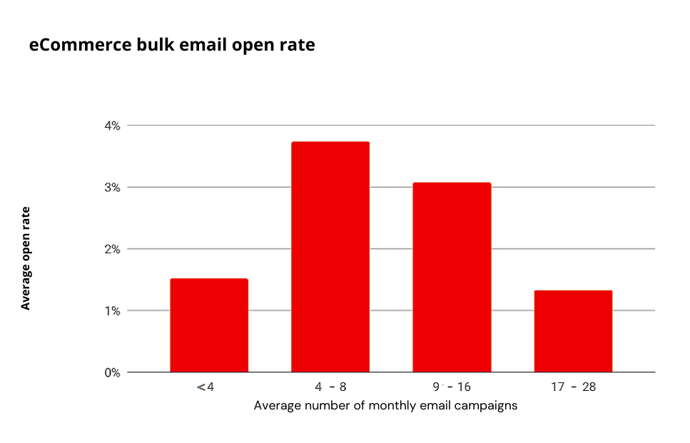 open-rate-monthly-email-campaigns