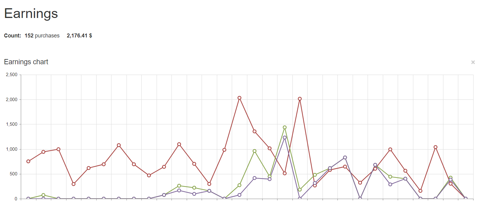 ecommerce sales tracking